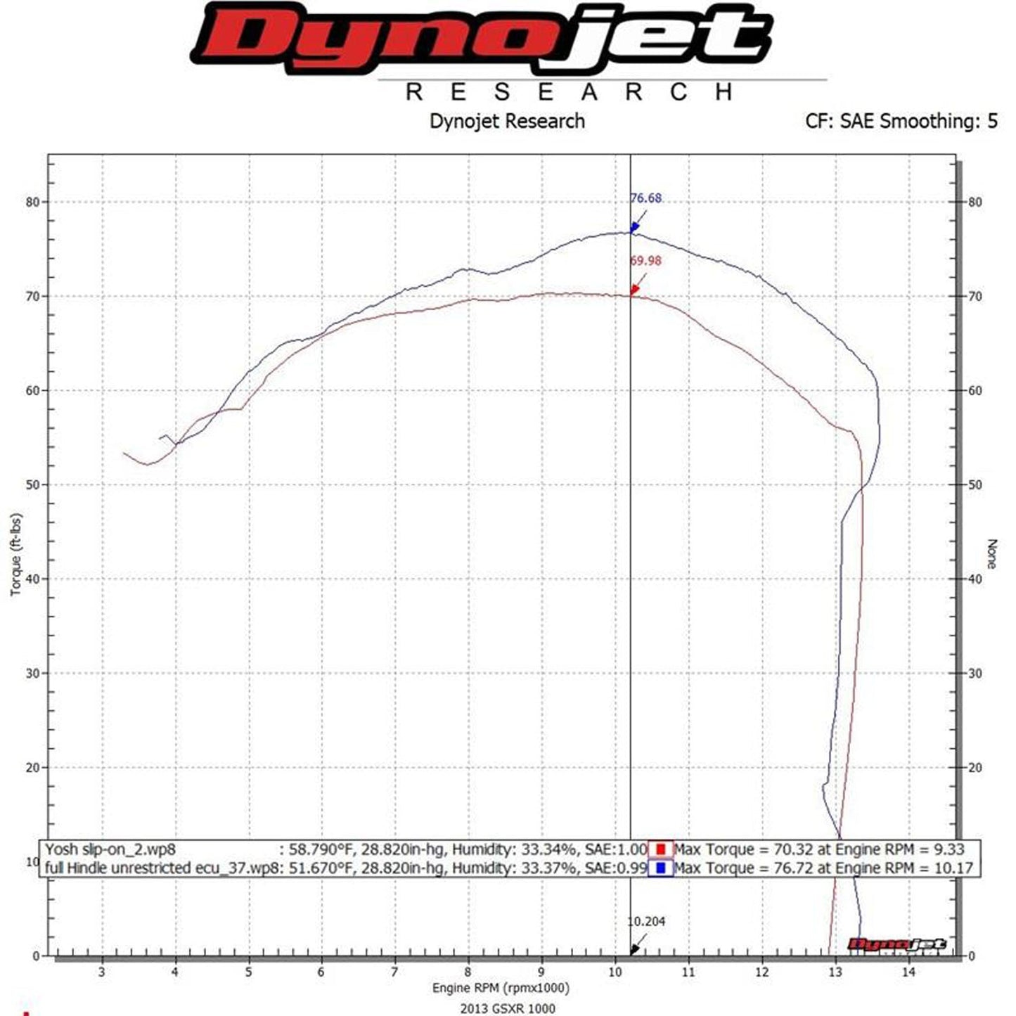 Hindle Evolution Full System Suzuki GSXR1000 2009-16 - Woodcraft Technologies