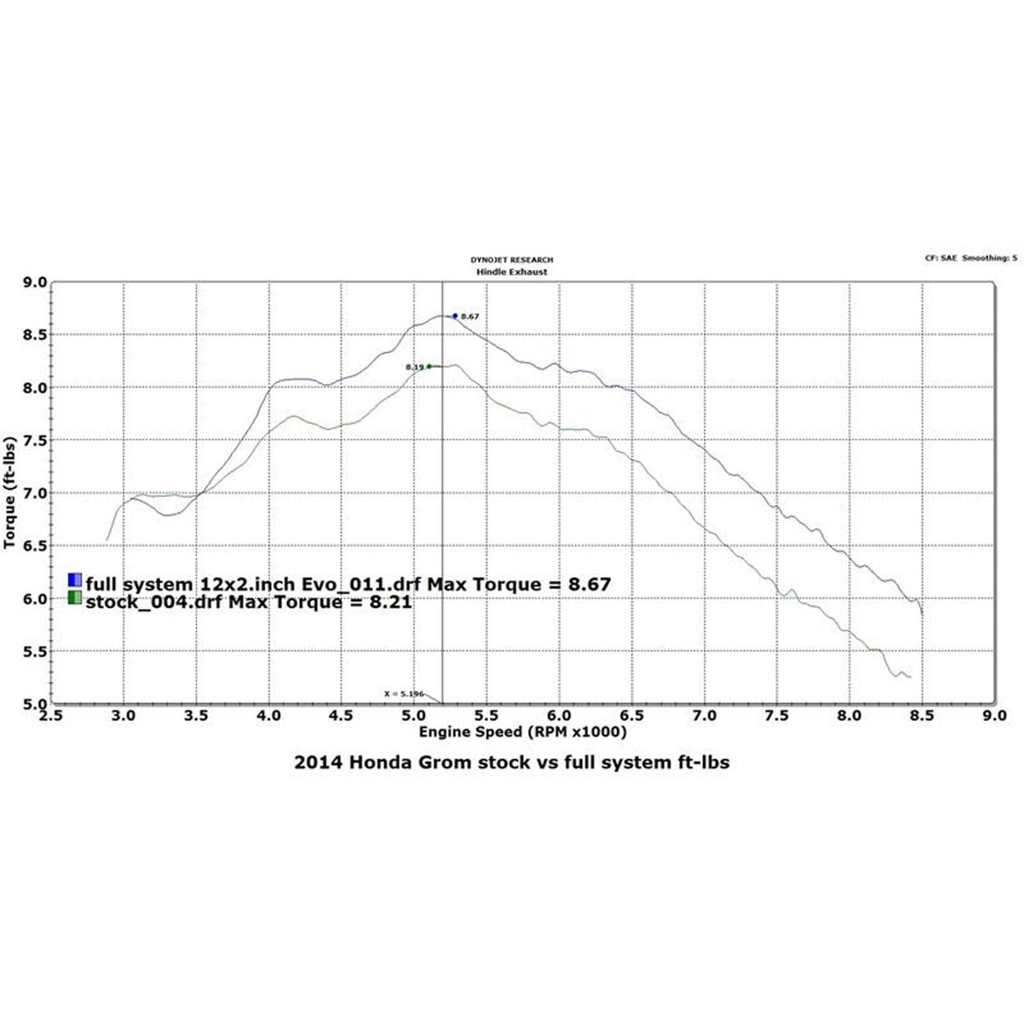 Hindle Evo Megaphone Full System Honda GROM 2014-16 - Woodcraft Technologies