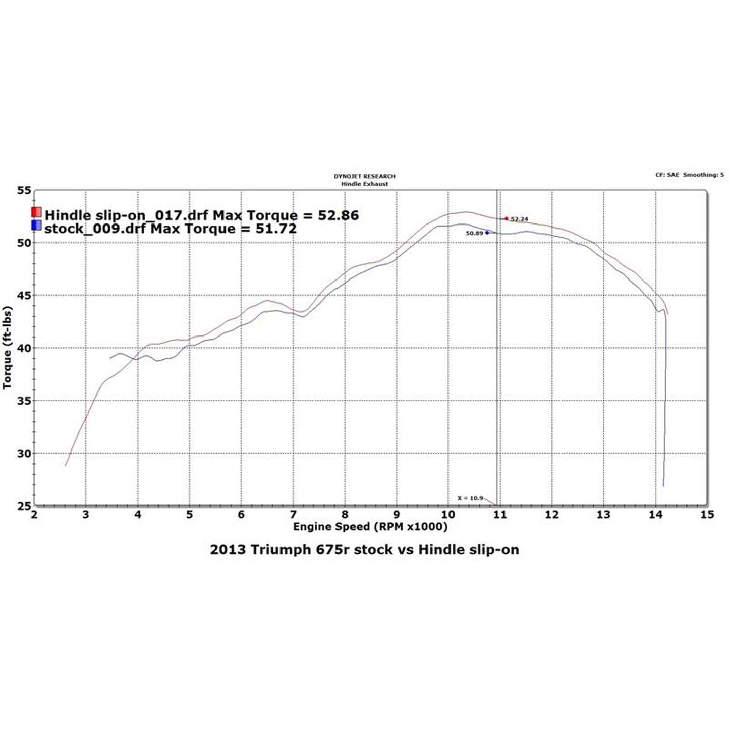 Hindle Evolution Slip-on System Triumph Street Triple 2013-16 - Woodcraft Technologies