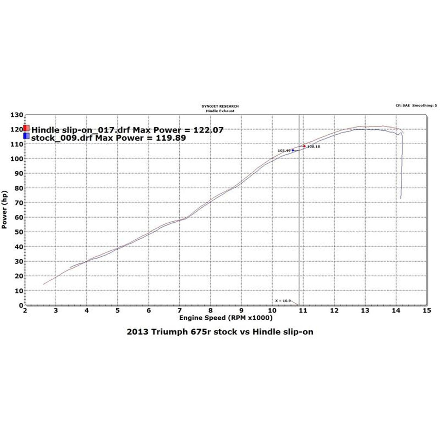 Hindle Evolution Slip-on System Triumph Street Triple 2013-16 - Woodcraft Technologies