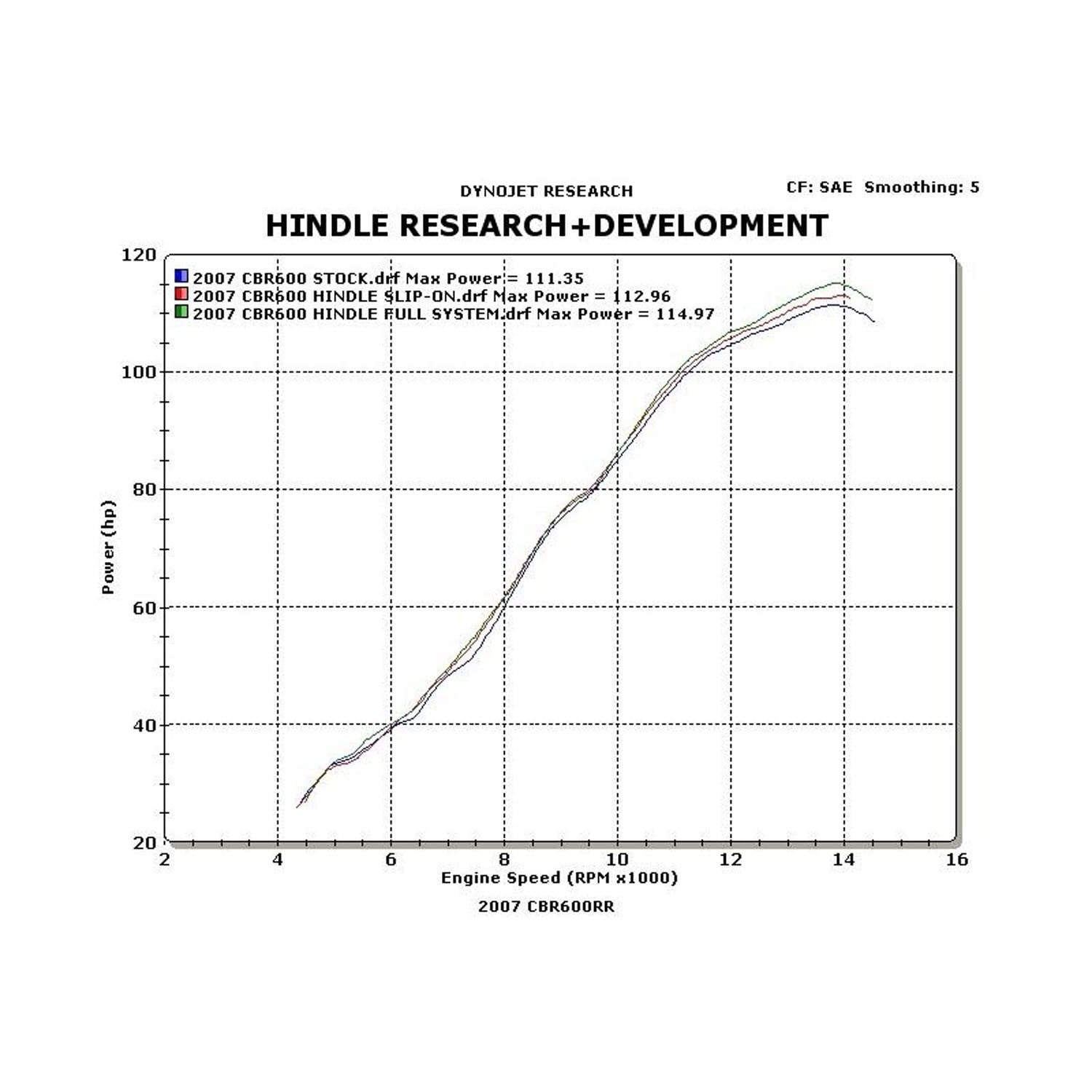 Hindle Full System Honda CBR600RR 2007 -12 - Woodcraft Technologies