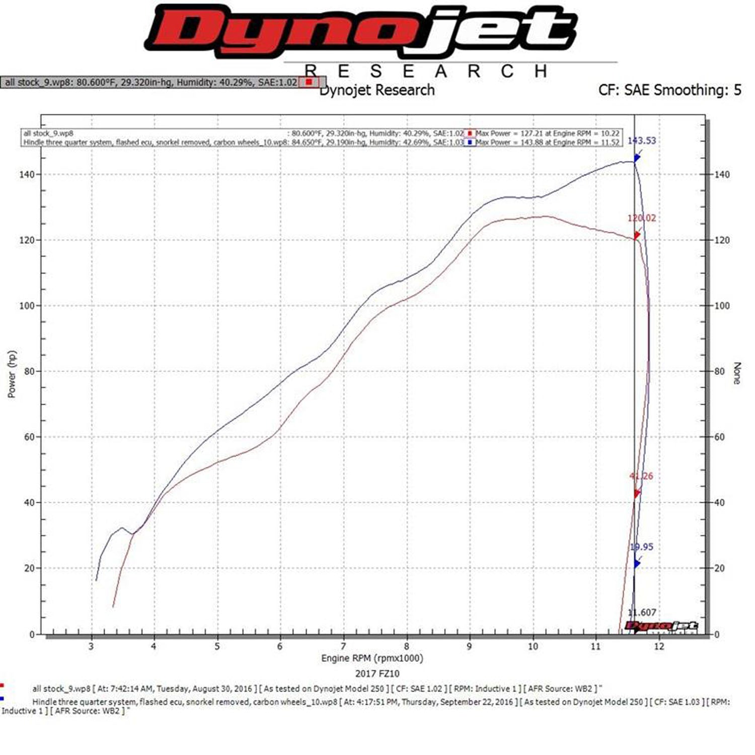 Hindle Evolution 3/4 System Yamaha FZ10, MT-10 2016-20 - Woodcraft Technologies