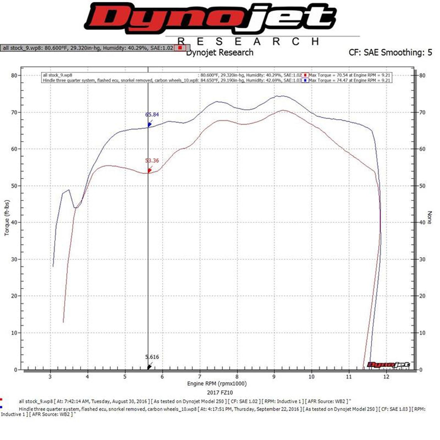 Hindle Evolution 3/4 System Yamaha FZ10, MT-10 2016-20 - Woodcraft Technologies