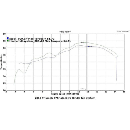 Hindle Evolution Full System Triumph 675/R 2013-17 - Woodcraft Technologies